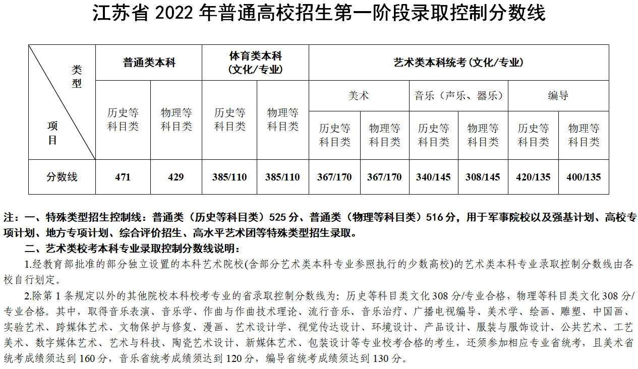 江苏省普通高校招生第一阶段录取控制分数线.png