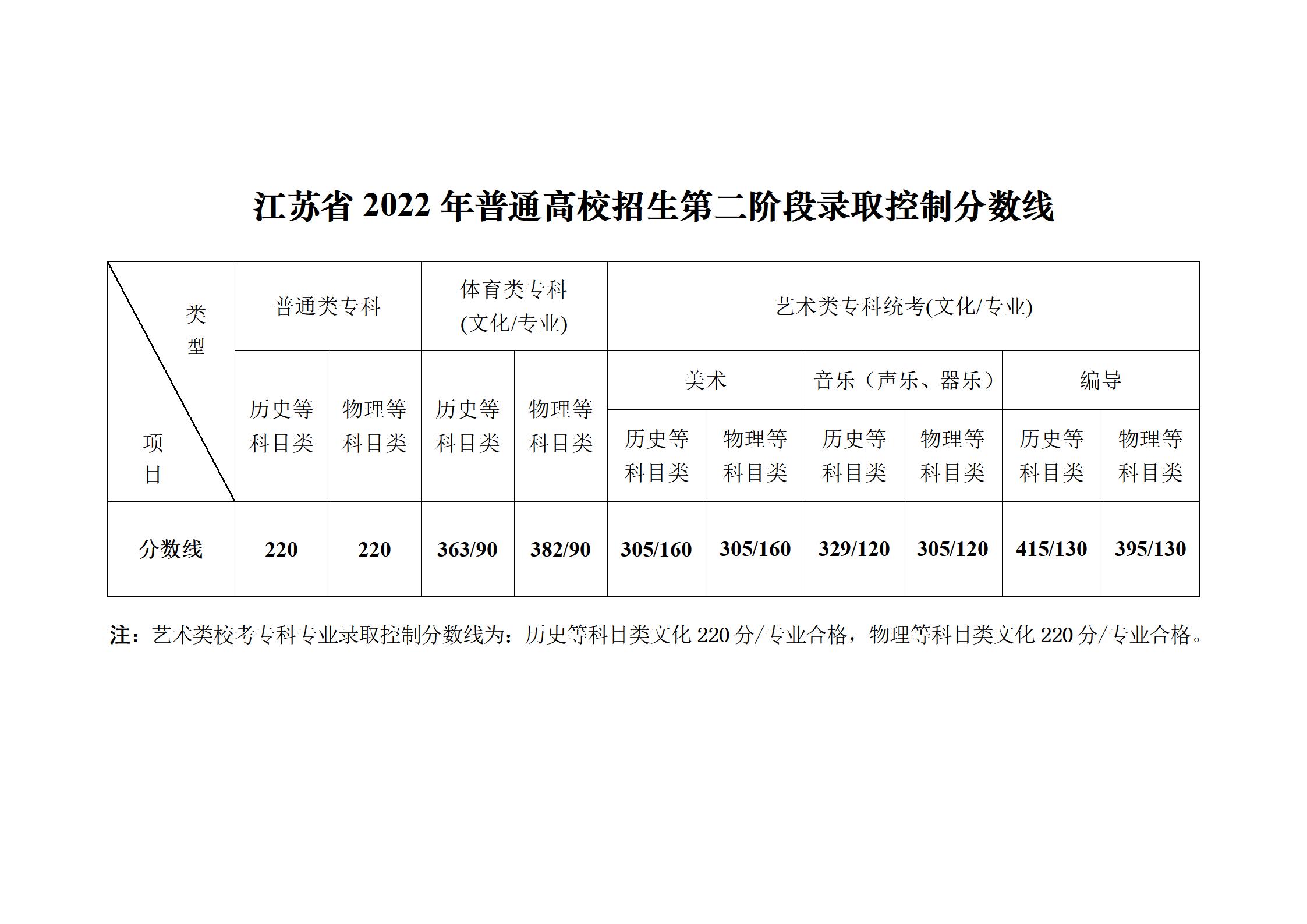 2022－江苏省2022年普通高校招生第二阶段录取控制分数线（发布稿）_01.jpg